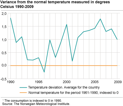 Variance from the normal temperature measured in degrees Celsius 1990-2009