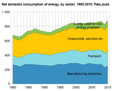 Net domestic consumption of energy, by sector 1980-2010. Petajoule