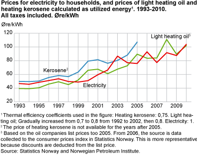 Prices for electricity to households, and prices of light heating oil and heating kerosene calculated as utilised energy1. 1993-2010. All taxes included. Øre/kWh