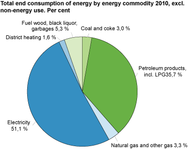 Total end consumption of energy by energy commodity 2010, excl. non-energy use. Per cent 