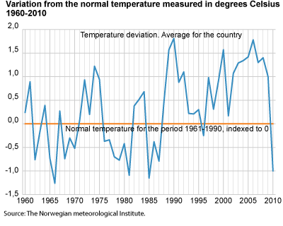 Variation from the normal temperature measured in degrees Celsius 1990-2010