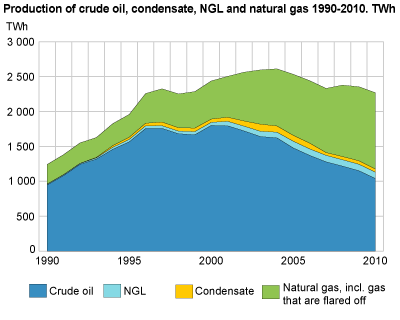 Production of crude oil, condensate, NGL and natural gas 1990-2010. TWh
