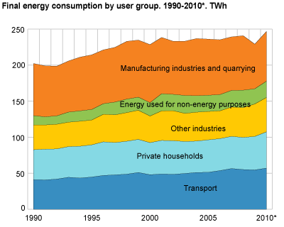Final energy consumption by user group. 1990-2010*. TWh