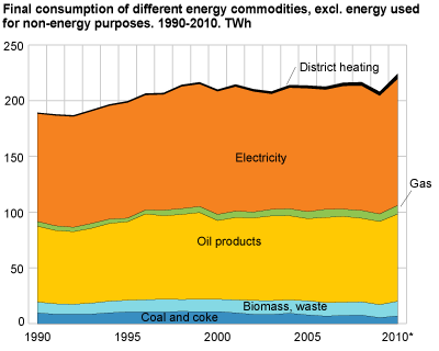 Final consumption of different energy commodities, excl. energy used for non-energy purposes. 1990-2010. TWh