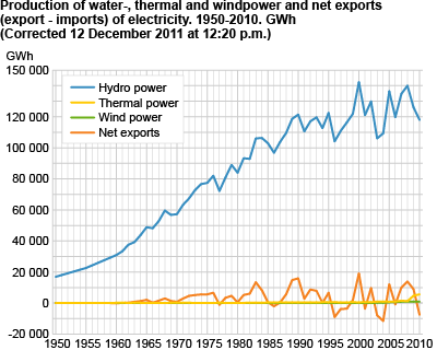 Production of water, thermal and wind power and net exports (export - imports) of electricity. 1950-2010. GWh