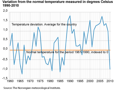 Variation from the normal temperature measured in degrees Celsius 1960-2010