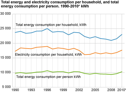 Total energy and electricity consumption per household, and total energy consumption per person. 1990-2010* kWh
