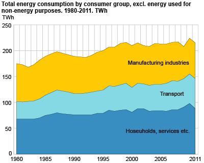 Total energy consumption by consumer group, excl. energy used for non-energy purposes. 1980-2011. TWh 