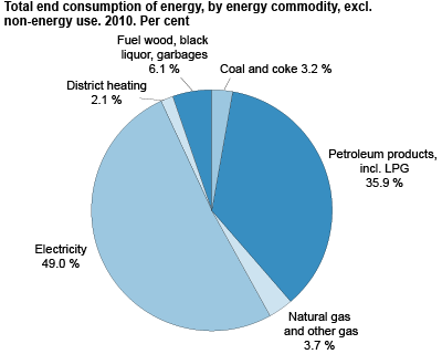 Total end consumption of energy by energy commodity 2011, excl. non-energy use. Per cent 