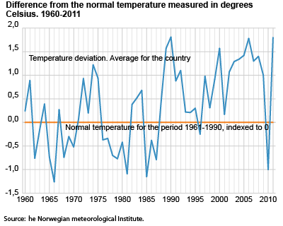 Difference from the normal temperature measured in degrees Celsius. 1960-2011 