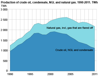 Production of crude oil, condensate, NGL and natural gas 1990-2011. TWh 