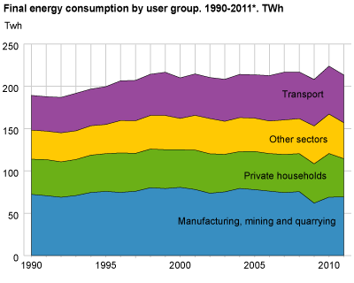Final energy consumption by user group. 1990-2011. TWh
