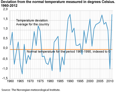 Difference from the normal temperature measured in degrees Celsius 