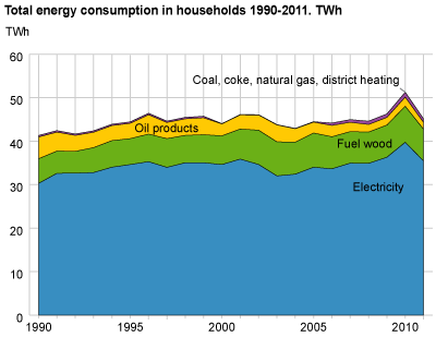 Total energy consumption in households. TWh