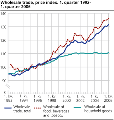 Wholesale trade, price index. 1. quarter 1992-1. quarter 2006  