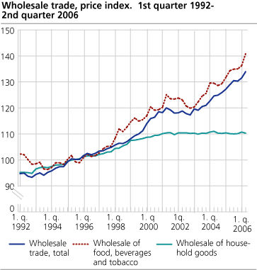 Wholesale trade, price index. 1. quarter 1992-1. quarter 2006
