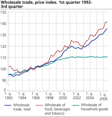 Wholesale trade, price index. 1. quarter 2002-3. quarter 2006