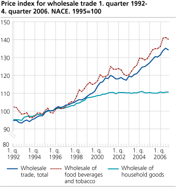 Wholesale trade, price index. 1st quarter 1992-4th quarter 2006