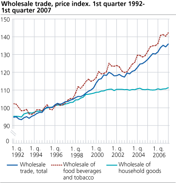 Wholesale trade, price index. 1st quarter 1992-1st quarter 2007