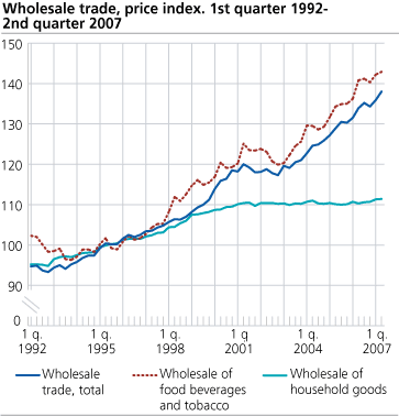 Price index for wholesale trade. 2nd quarter 1992-2nd quarter 2007