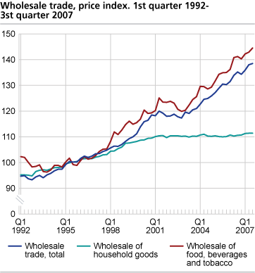 Price index for wholesale trade. 2nd quarter 1992-3rd quarter 2007