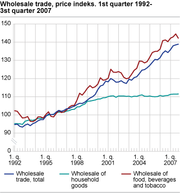 Price index for wholesale trade. 2. quarter 1992-4. quarter 2007