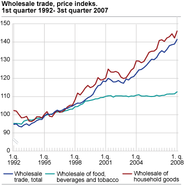 Price index for wholesale trade. 2nd quarter 1992-1st quarter 2008