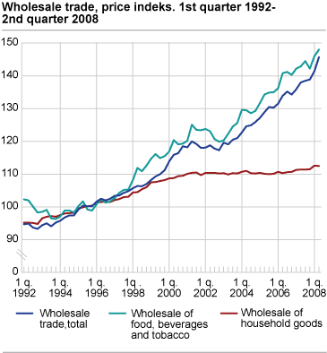 Price index for wholesale trade. 2nd quarter 1992-2nd quarter 2008