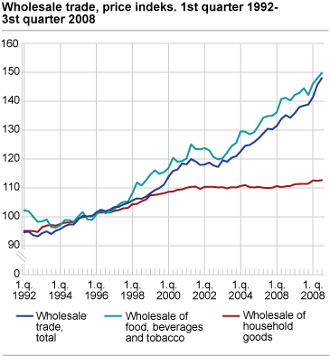 Price index for wholesale trade. 1. quarter 1992-3rd quarter 2008