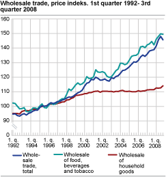 Price index for wholesale trade. 1st quarter 1992-4th quarter 2008