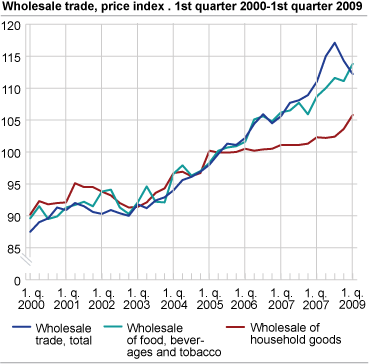 Price index for wholesale trade. 1st quarter 2000-1st quarter 2009
