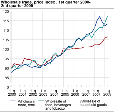 Price index for wholesale trade. 1st quarter 2000-2nd quarter 2009