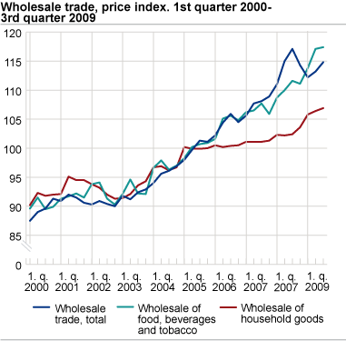 Price index for wholesale trade. 1st quarter 2000-3rd quarter 2009