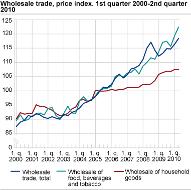 Price index for wholesale trade. 1st quarter 2000-2nd quarter 2010