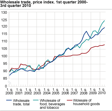 Price index for wholesale trade. 1st quarter 2000-3rd quarter 2010