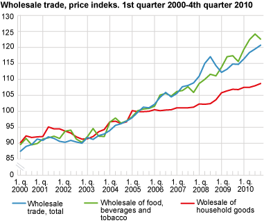 Price index for wholesale trade. 1st quarter 2000-4th quarter 2010