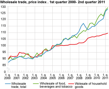Price index for wholesale trade. 1st quarter 2000-2nd quarter 2011