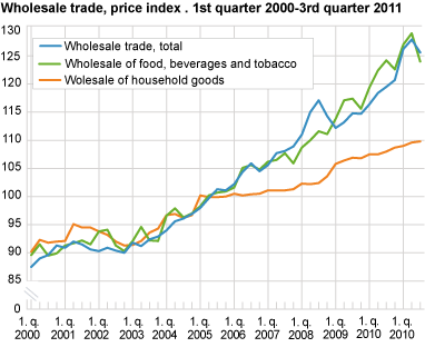 Price index for wholesale trade. 1st quarter 2000-3rd quarter 2011