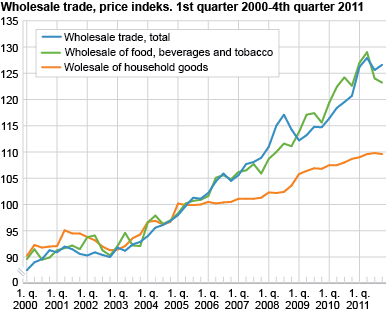 Price index for wholesale trade. 1st quarter 2000-4th quarter 2011