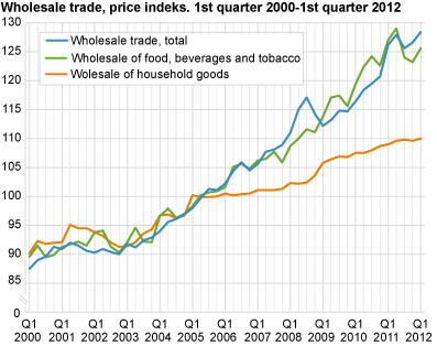 Price index for wholesale trade. 1st quarter 2000-1st quarter 2012
