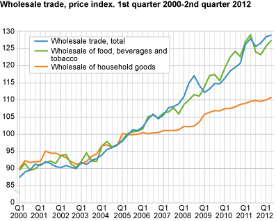 Price index for wholesale trade. 1st quarter 2000-2nd quarter 2012
