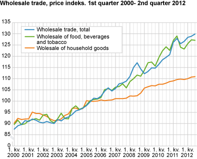 Price index for wholesale trade. 1st quarter 2000-3rd quarter 2012