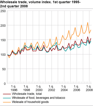 Wholesale trade, volume index. 1st quarter 1995-2nd quarter 2008