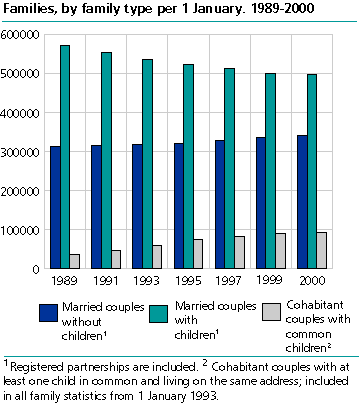  Families, by family type 1 January. 1989-2000 