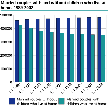 Married couples with and without children who live at home. 1989- 2002. 