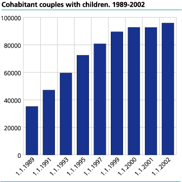 Cohabitant couples with children. 1989- 2002.