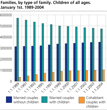 Families, by type of family. Children of all ages. January 1st. 1989-2004