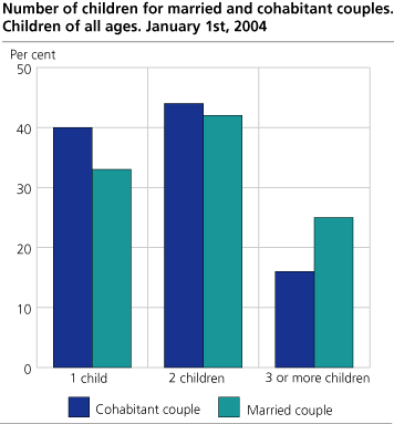 Number of children for married and cohabitant couples. Children of all ages. January 1st, 2004