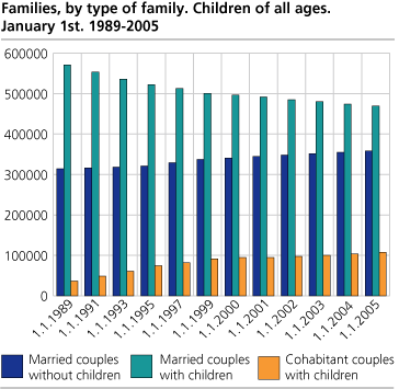 Families, by type of family per 1 January. Children of all ages. 1989-2005