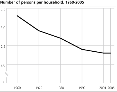 Number of persons per household. 1960-2005